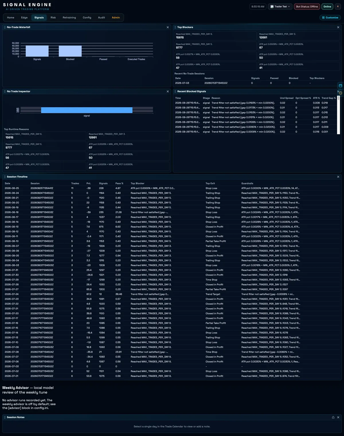 The Signals view: a funnel chart reducing forty thousand signals down to a handful of executions, a ranked list of blocking reasons with counts, and a session timeline table beneath.